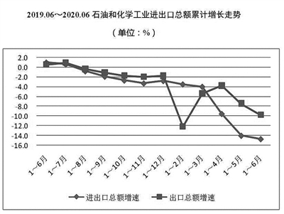 上半年中國石油和化學(xué)工業(yè)經(jīng)濟(jì)運(yùn)行報(bào)告 石油制品制造業(yè)穩(wěn)中提質(zhì)