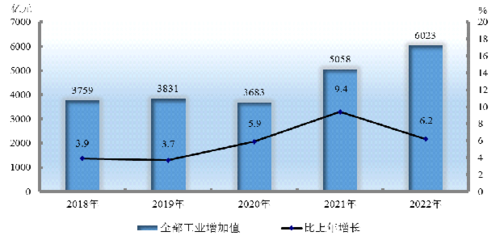 新疆維吾爾自治區2022年石油制品制造業發展報告